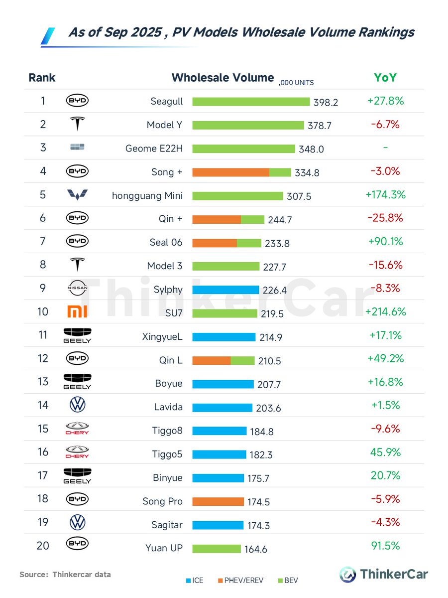 thinkercar's tweet image. As of Sep 2025, the ranking of wholesale volume for PV models is as follows: 🇨🇳
BEV
• Dominates the sales rankings by occupying most top 10 spots.
• Top performers: #BYD Seagull, #Tesla Model Y, Galaxy Geome E22H.
• #Xiaomi SU7 shows exceptional YoY growth, highlighting new