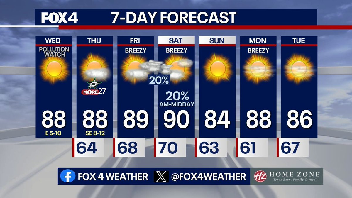 We have several more unseasonably warm days ahead of our next cold front. The front is moving faster, which means low storm chances begin Friday night into Saturday. Expect clearing skies Saturday afternoon. Noticeably drier and slightly cooler air arrives for Sunday.
