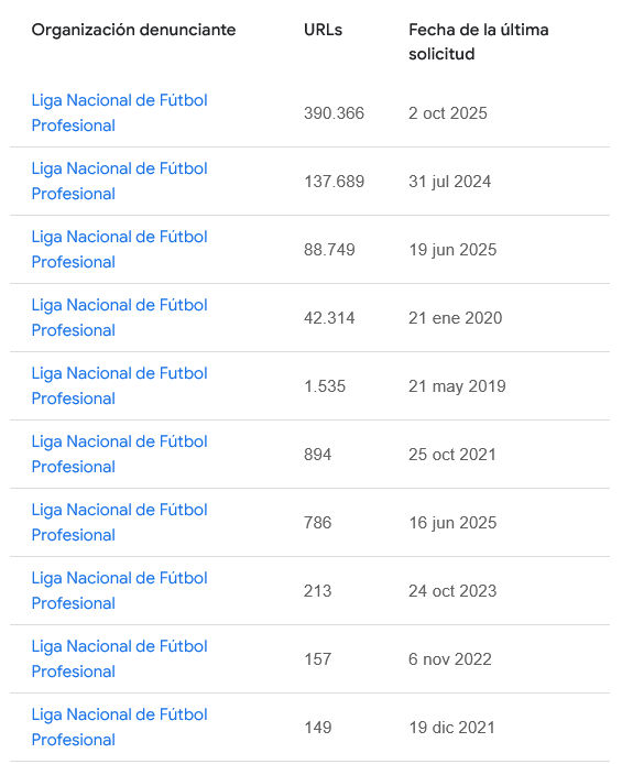 elhackernet's tweet image. Informe de transparencia de Google
Organización denunciante
⚽️🇪🇸Liga Nacional de Fútbol Profesional
URLs
390.366 😮
Fecha de la última solicitud
2 oct 2025
transparencyreport.google.com/copyright/owne…