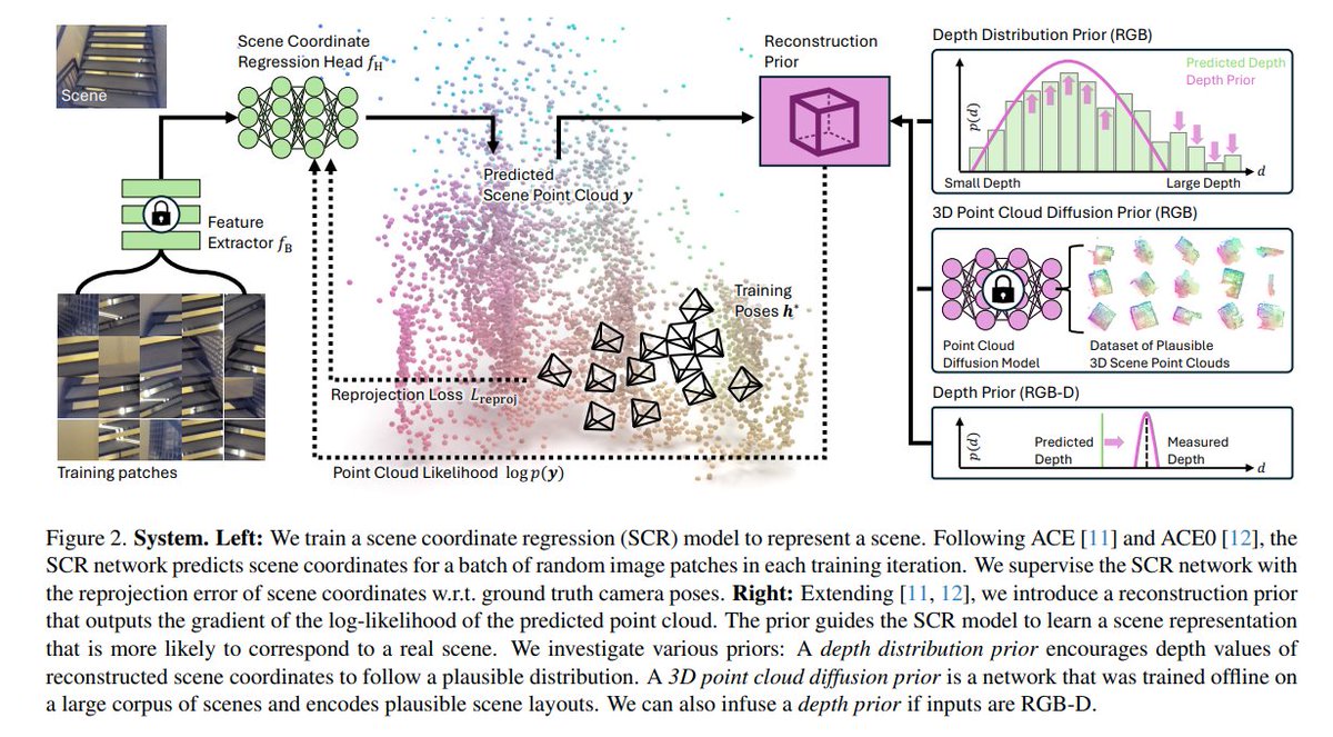zhenjun_zhao's tweet image. Scene Coordinate Reconstruction Priors
@wenjing_bian, @axelbarrosotw, Tommaso Cavallari, @viprad, @eric_brachmann
tl;dr: SCR training->maximum likelihood learning; depth (distribution) prior & 3D point cloud diffusion prior->SCR
arxiv.org/abs/2510.12387