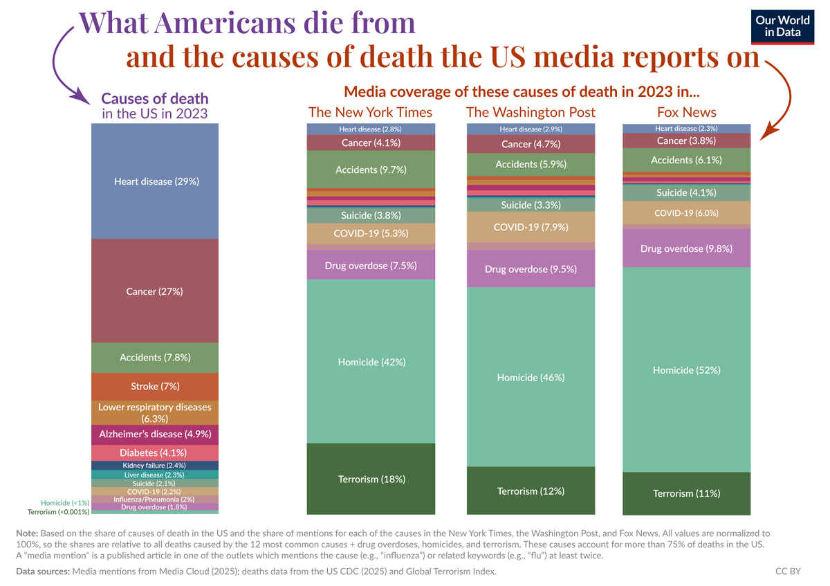 "amerikanlar ne sebeple ölüyor, medya neleri gösteriyor" başlıklı güzel bir grafik. Çoğunlukla kalp hastalıkları ve kanserden ölüyorlar. Ama bunlar medyada yer almıyor. %1'lik kesimi oluşturan cinayet haberleri konuşuluyor.

Böylece onlara asıl zarar veren sağlıksız gıdalar,