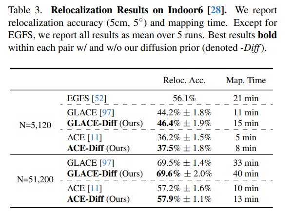 zhenjun_zhao's tweet image. Scene Coordinate Reconstruction Priors
@wenjing_bian, @axelbarrosotw, Tommaso Cavallari, @viprad, @eric_brachmann
tl;dr: SCR training->maximum likelihood learning; depth (distribution) prior & 3D point cloud diffusion prior->SCR
arxiv.org/abs/2510.12387