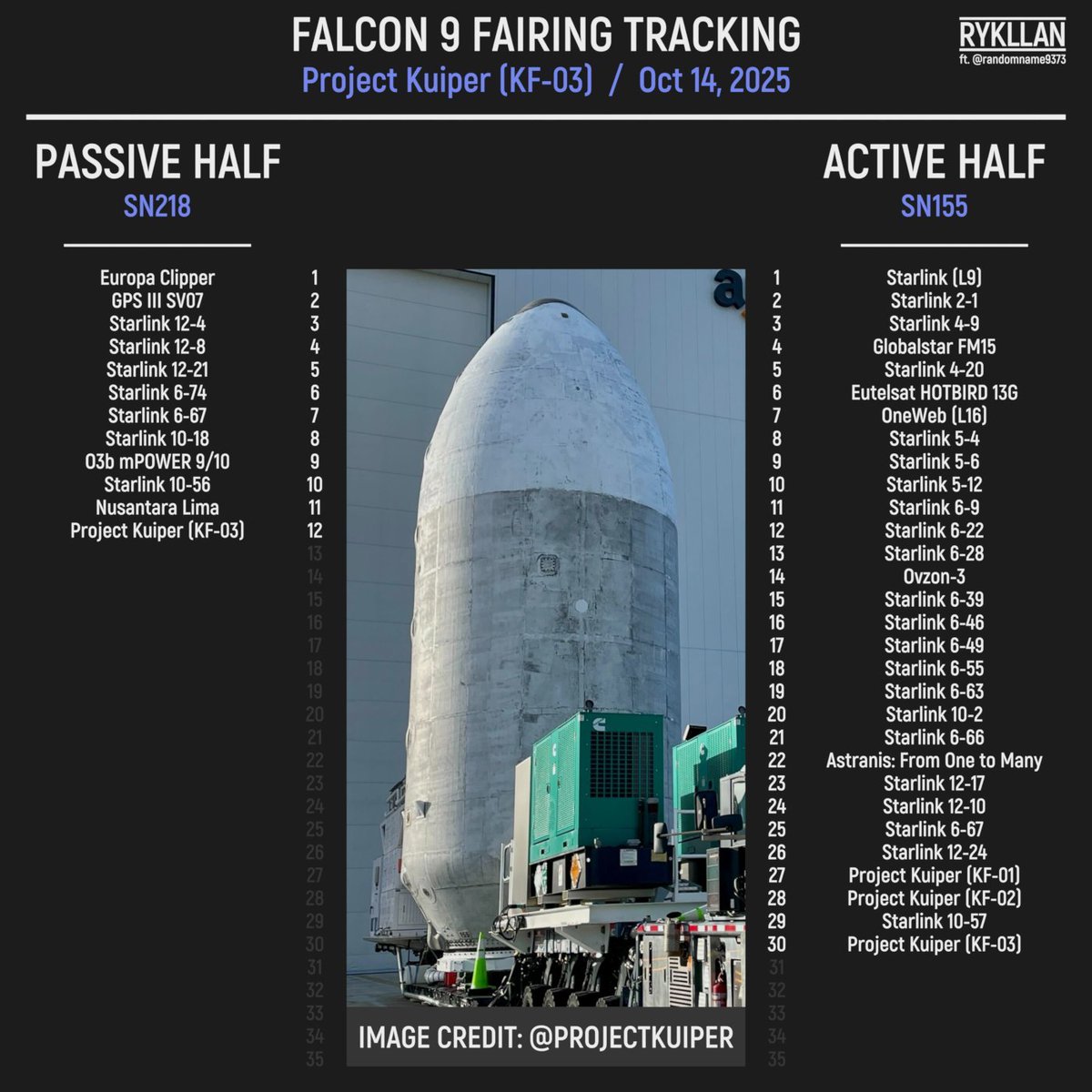 rondaz_4's tweet image. rykllan @_rykllan
Project Kuiper KF-03 : CCSFS SLC-40 : 13/14 October 2025 (01:58 UTC). #Falcon9 fairing halves of #ProjectKuiper KF-03..  10/15/2025