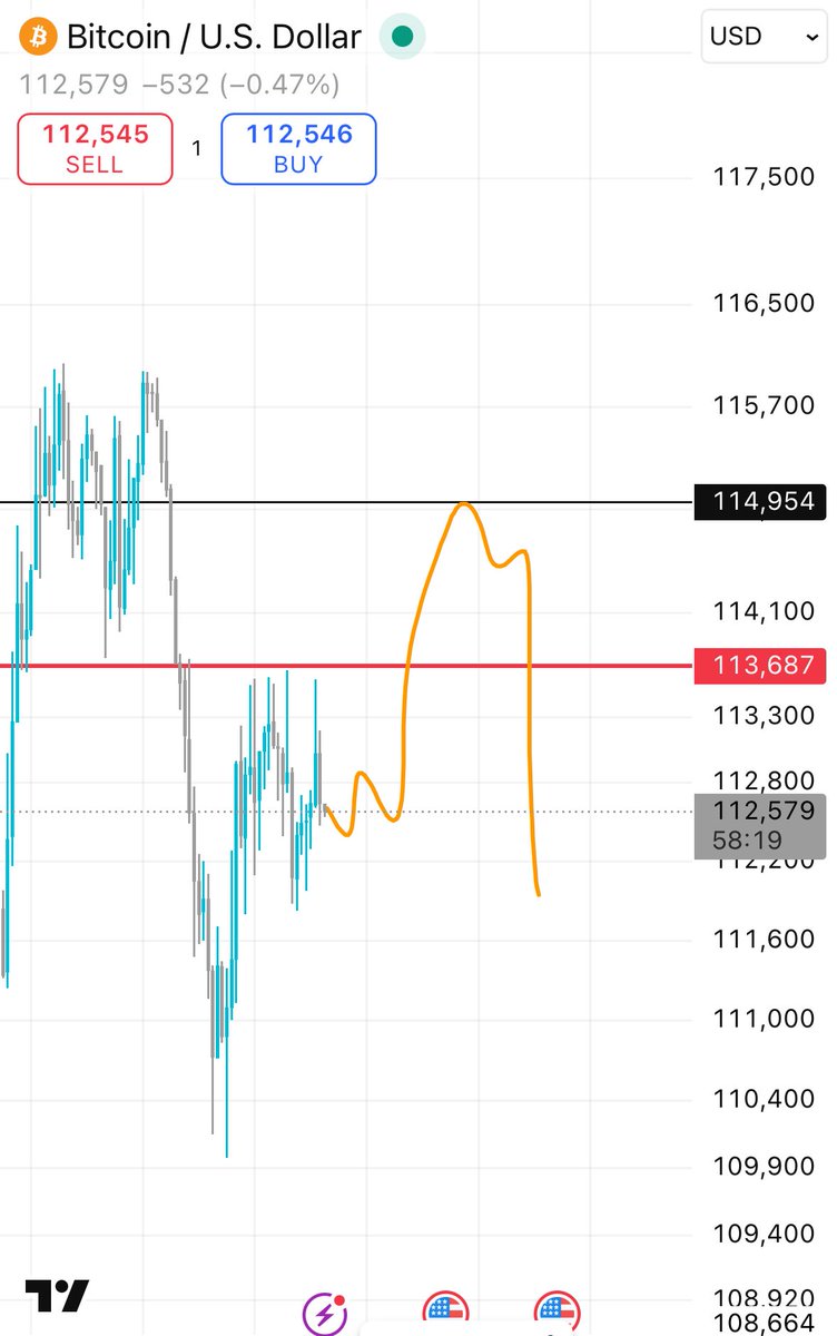 $btc LTF I think we could see a sweep above the Local Range highs 

114.7k-115k possible restest from here
