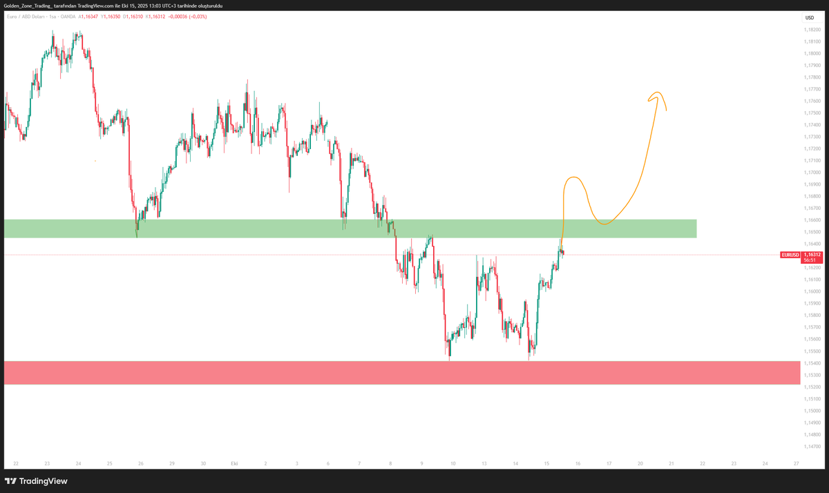 EUR / USD DESTEK ALANIMIZA İKİLİ DİP YAPTI VE YÜKSELİYOR. YEŞİL ALAN ÜSTÜNE ATAR İSE YÜKSELİŞ HIZLANABİLİR