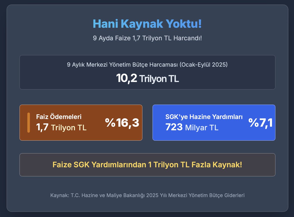 Hani kaynak yoktu.

Hazine ve Maliye Bakanlığı 9 aylık merkezi yönetim bütçe giderlerini açıkladı.

Ocak-Eylül 2025 döneminde (9 ayda) bütçeden faize 1,7 trilyon lira harcandı.

Bütçe harcamalarının yüzde 16,3'ü faize gitti.

SGK'ye yapılan Hazine yardımları ise 723 milyar lira