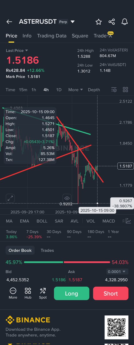 CchartReader's tweet image. #Aster was a lot lower from my call almost 40% without leverage
