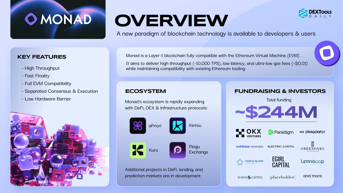 Dextools_Daily's tweet photo. ⭐️ What is Monad? Why is it such a hot name?

@monad is a new Layer-1 redefining blockchain performance.
⚡️ ~10,000 TPS 
 💸 Gas < $0.01 
 🧩 Full EVM Compatibility

Built with separated consensus & execution for true scalability. DeFi, DEX & infra projects like @aPriori, @kintsu, @KuruExchange and @PinguExchange are already building!

Check out the detail👇