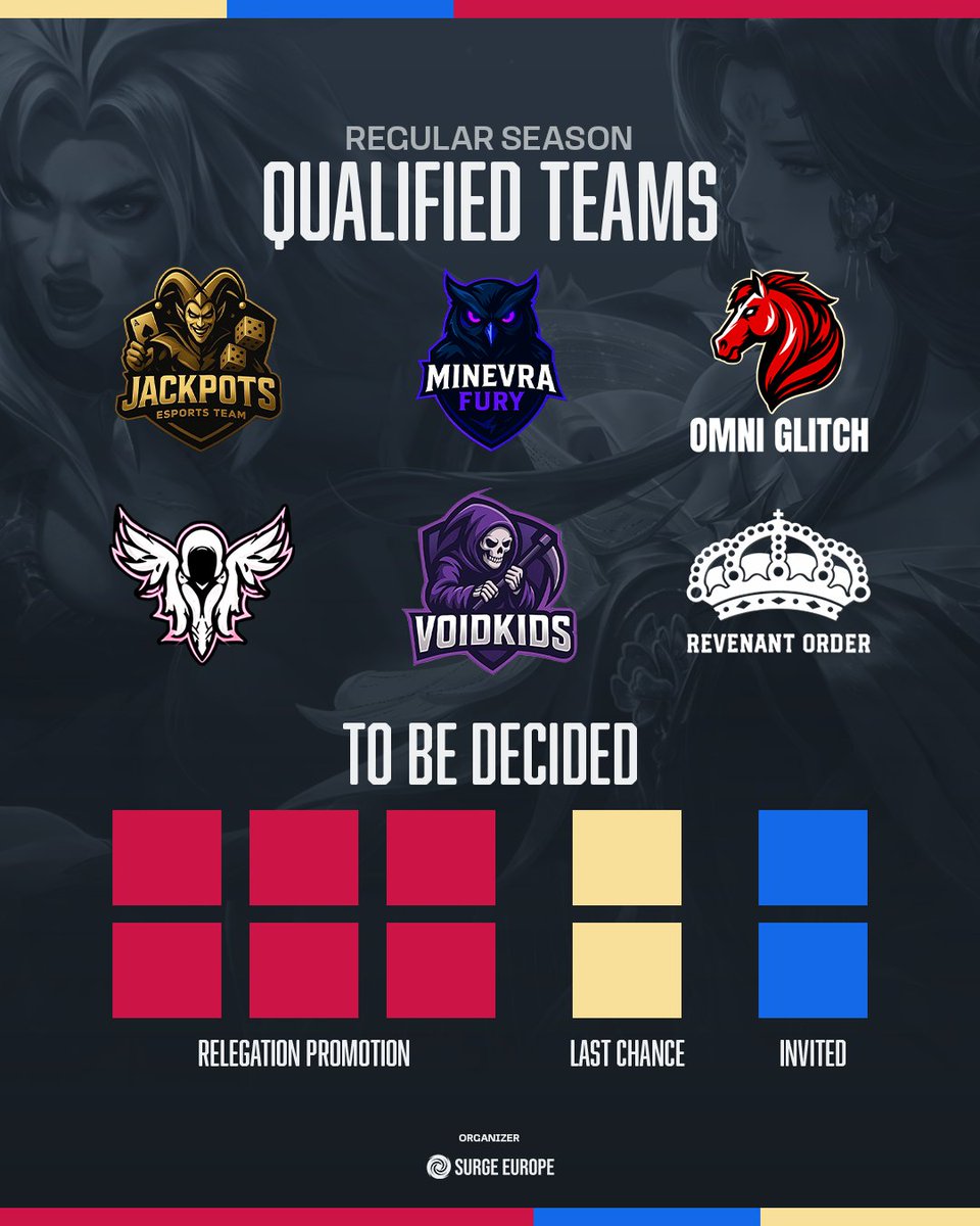 Surge_Europe's tweet photo. ☄️ These are the first 6 teams locked in for the MEC Regular Season! ☄️

After four intense weeks of the Thunder Division, these squads have proven they belong among Europe’s best. 👑
But the story isn’t over yet... https://t.co/ePgqzQ039Z