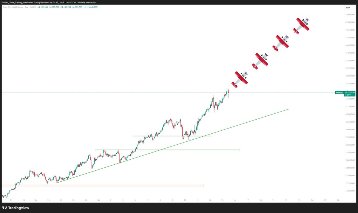 $GOLD TARAFINDA YENİ BİR FORMASYON KEŞFETTİM DOSTLAR BU ARADA 😂