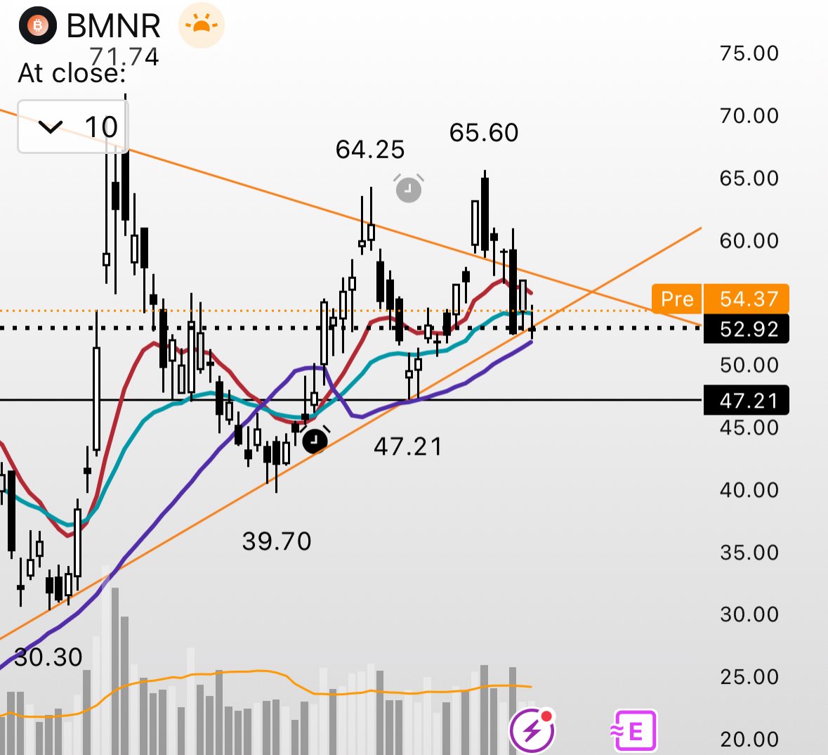 $BMNR looking like a real break out of this wedge is imminent… I’m positioned  for a bull break in this market 🚀