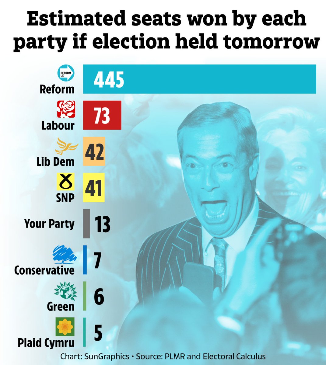 A bombshell poll has found, if there is a General Election tomorrow Reform would win 445 seats and cut down Labour  down to 73 MPs &amp; the Conservatives to just seven.

Labour Ministers gone include: Chancellor Rachel Reeves, Foreign Secretary Yvette Cooper, Home Secretary Shabana