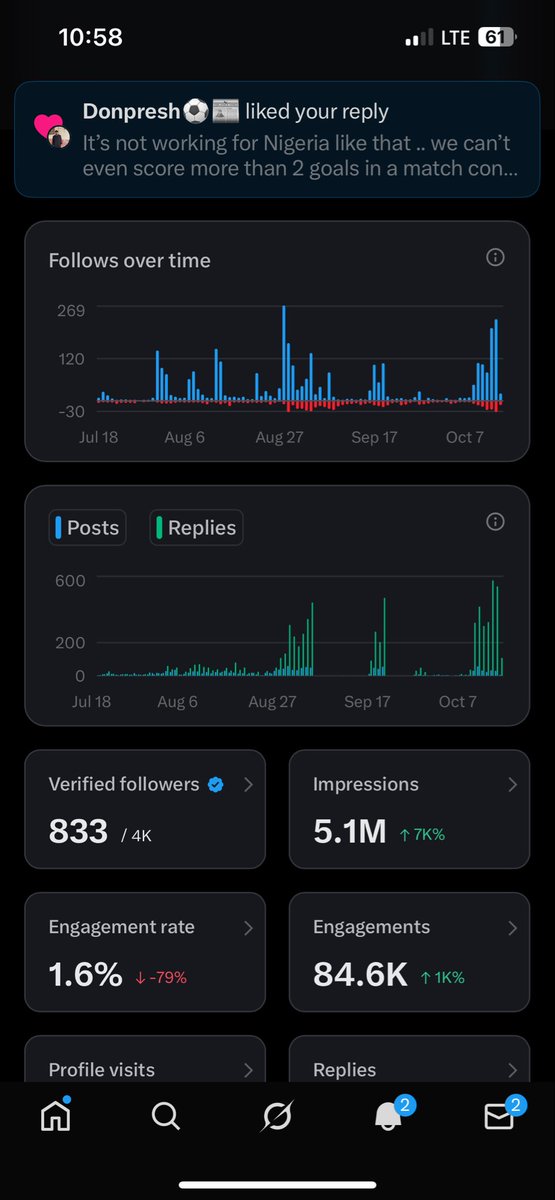 _99George's tweet image. 5m impressions done and dusted… Let me hear you say oncho 🗣️ 🕺🏾