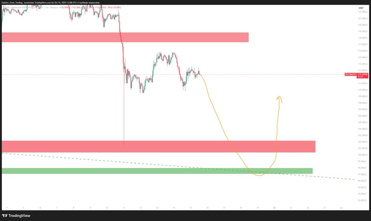 $BTC ATTIĞI FİTİLİ DOLDURMAYA GELİR İSE YEŞİL ALANDAN TEPKİ İŞLEMİ BAKILABİLİR
