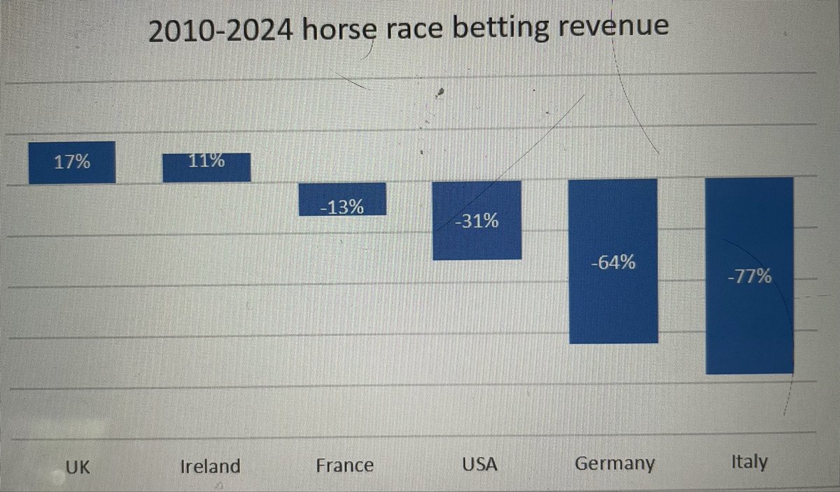 VaughanLewis1's tweet image. Below is the change in horse racing betting revenues from 2010-2024. Imagine what this would look like if bookies weren’t supporting racing

@ThomasSavill it’s punters not bookies that choose what to bet on. Racing should be asking why they’re betting more on football and slots