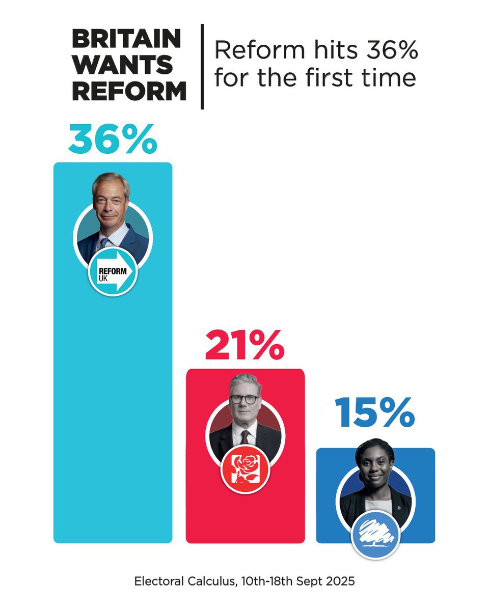 🚨🇬🇧 MEGAPOLL PREDICTS REFORM UK LANDSLIDE WITH 445 SEATS

A new PLMR and Electoral Calculus survey has sent shockwaves through Westminster - projecting Reform UK winning a massive 445 seats and 36% of the vote, leaving Labour and the Tories in ruins.

🔴 Reform dominates across