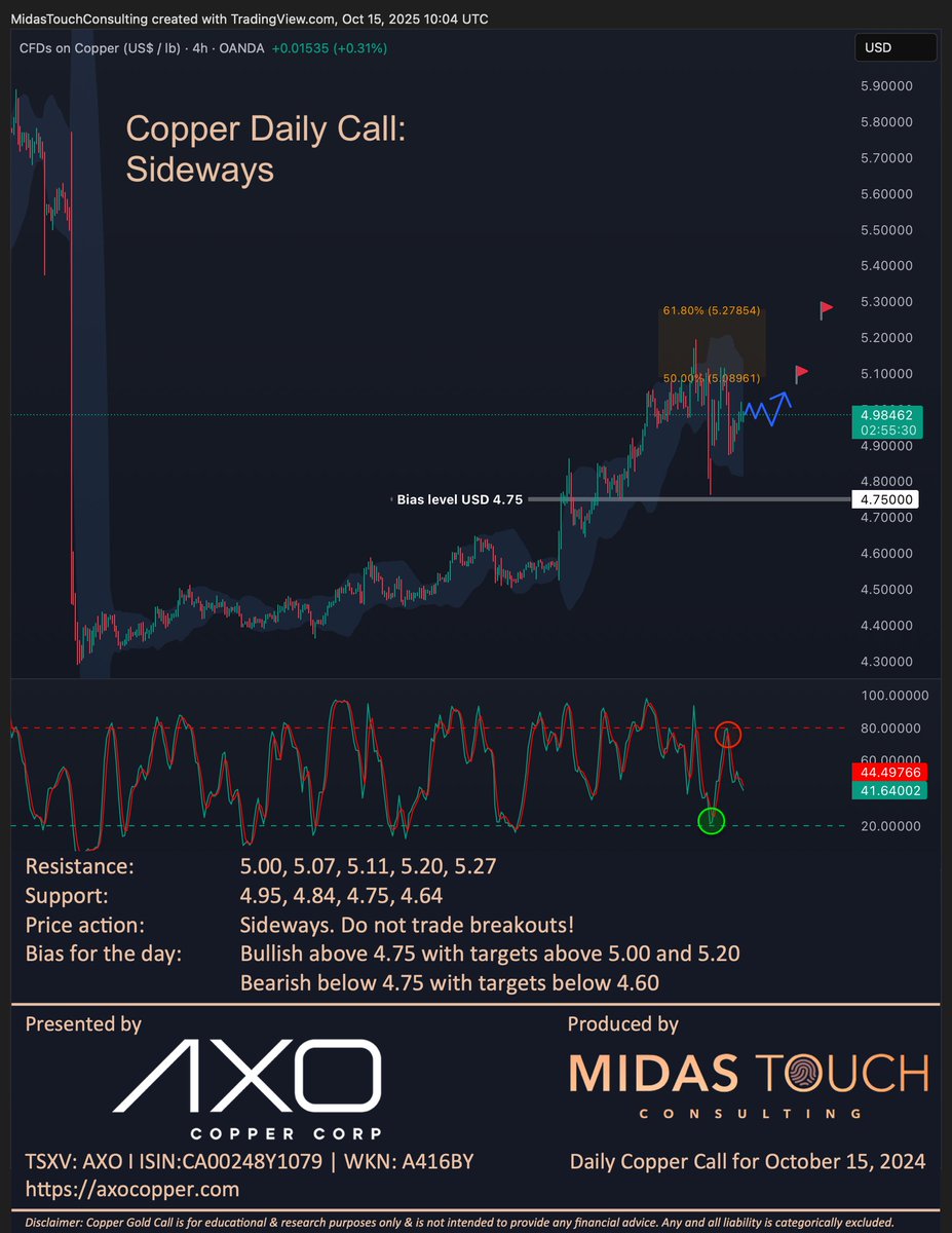 Florian Grummes (@floriangrummes) on Twitter photo Copper Daily Call for October 15th, 2025 #copper #coppermining #drcopper #axocopper #mexico #commodities #bullmarket #catchup #Mining #EnergyTransition #EV $AXO $copper $COPX 🇲🇽 <a href="/AxoCopper/">AXO Copper</a> <a href="/CopperBullish/">Dr. Copper🔋🌎⛏️</a> <a href="/miningmex/">Mining México</a> <a href="/SwissResourceAG/">Swiss Resource Capital AG</a> <a href="/robert_ivanhoe/">Robert Friedland</a> <a href="/synergyrescap/">Synergy Resource Capital 🐝</a> <a href="/TheAssay/">The Assay - Mining Magazine</a> Copper Daily Call for October 15th, 2025 #copper #coppermining #drcopper #axocopper #mexico #commodities #bullmarket #catchup #Mining #EnergyTransition #EV $AXO $copper $COPX 🇲🇽 <a href="/AxoCopper/">AXO Copper</a> <a href="/CopperBullish/">Dr. Copper🔋🌎⛏️</a> <a href="/miningmex/">Mining México</a> <a href="/SwissResourceAG/">Swiss Resource Capital AG</a> <a href="/robert_ivanhoe/">Robert Friedland</a> <a href="/synergyrescap/">Synergy Resource Capital 🐝</a> <a href="/TheAssay/">The Assay - Mining Magazine</a>