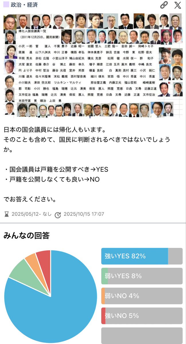 国会議員は戸籍を公開すべきか？
強いyesが82%

おい、これが民意だぞ