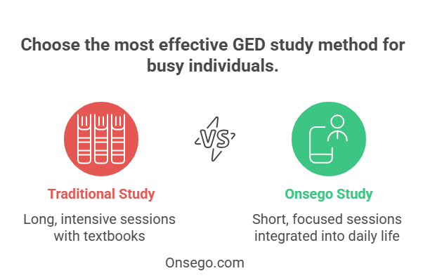 onsegoprep's tweet image. GED Myth: You need to study for years to pass.
 GED Fact: Most #Onsego students pass in a few months by studying smart, not long.