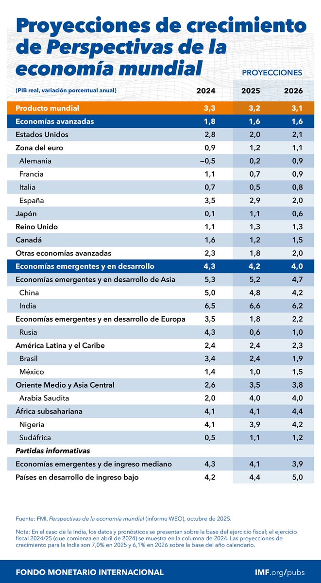 Últimas perspectivas FMI Oct 2025.
A medida que las políticas adoptadas recientemente se esclarecen poco a poco, el pronóstico a corto plazo se revisa ligeramente al alza, si bien el crecimiento mundial sigue siendo moderado.