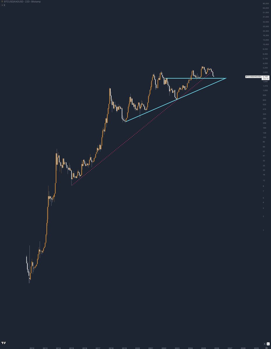 moonshilla's tweet image. $BTC vs $GOLD lost a support line..