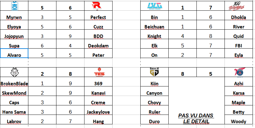 Anthares_LoL's tweet photo. Je sais pas si ca va interessé/etre vu mais voilà mon petit récap/notation des teams des #Worlds2025.

Top de la journée :
-  le HLE vs AL qui était incroyable
- 100Thieves ? Pas forcement clean mais quel upset !
- l'early de MDK (surtout la botlane) qui peut envisager du bon https://t.co/yuXduGgkbR