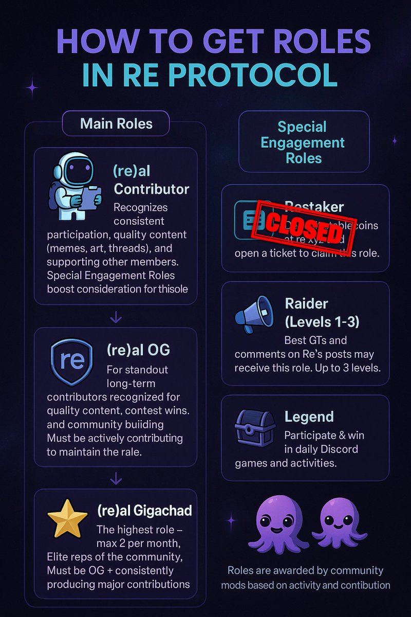 Nh_gh0st's tweet image. New roles guide for @re ⤵️
Now, the step is easy for us. Show your   spacial quality and Skills and grave the roles be a spacial part of Re community. 🗞️
I&apos;m  started 7 week ago, what about you🫵
#re #recommunity #repower