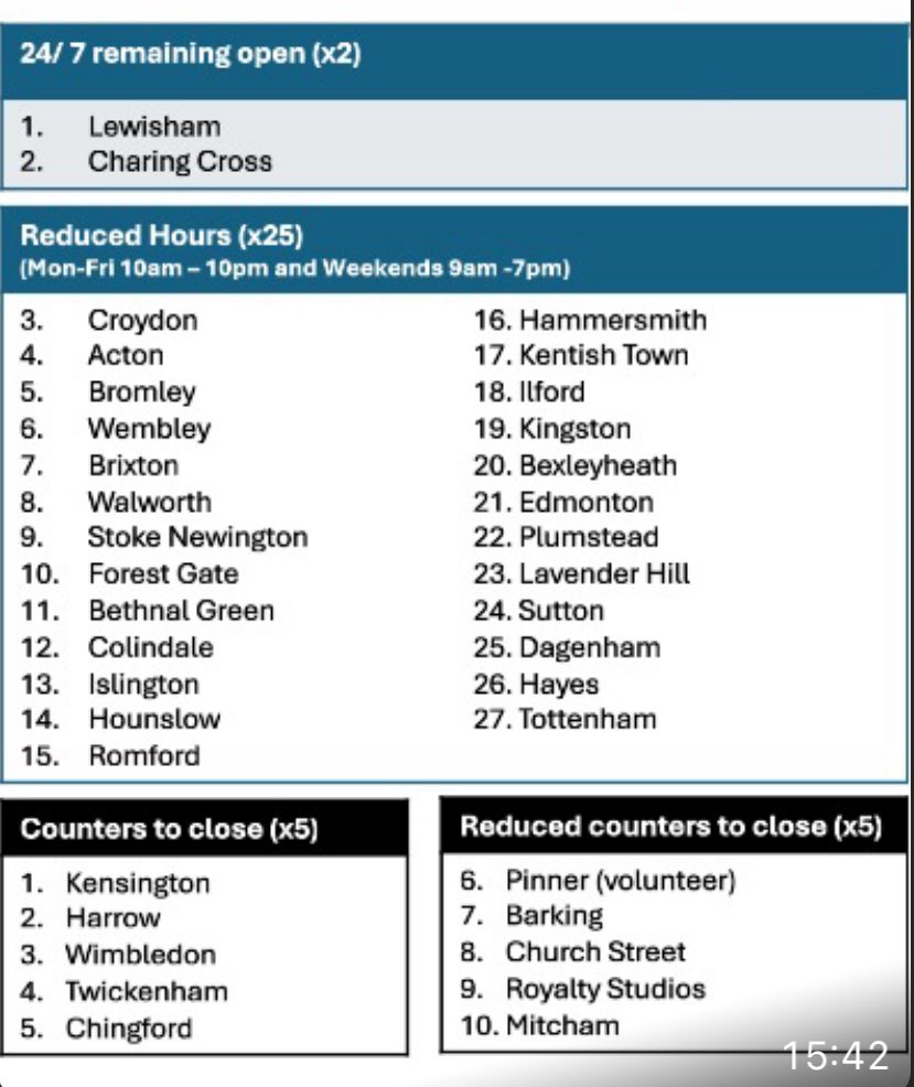 Notwithstanding our Labour council, our Labour London Mayor and our Labour government, both Merton’s police stations, in Wimbledon &amp; Mitcham, are losing their front counters. 

What does ⁦the Labour Party⁩ have against Merton &amp; who are ⁦<a href="/MertonLabour/">Merton Labour</a>⁩ going to blame?