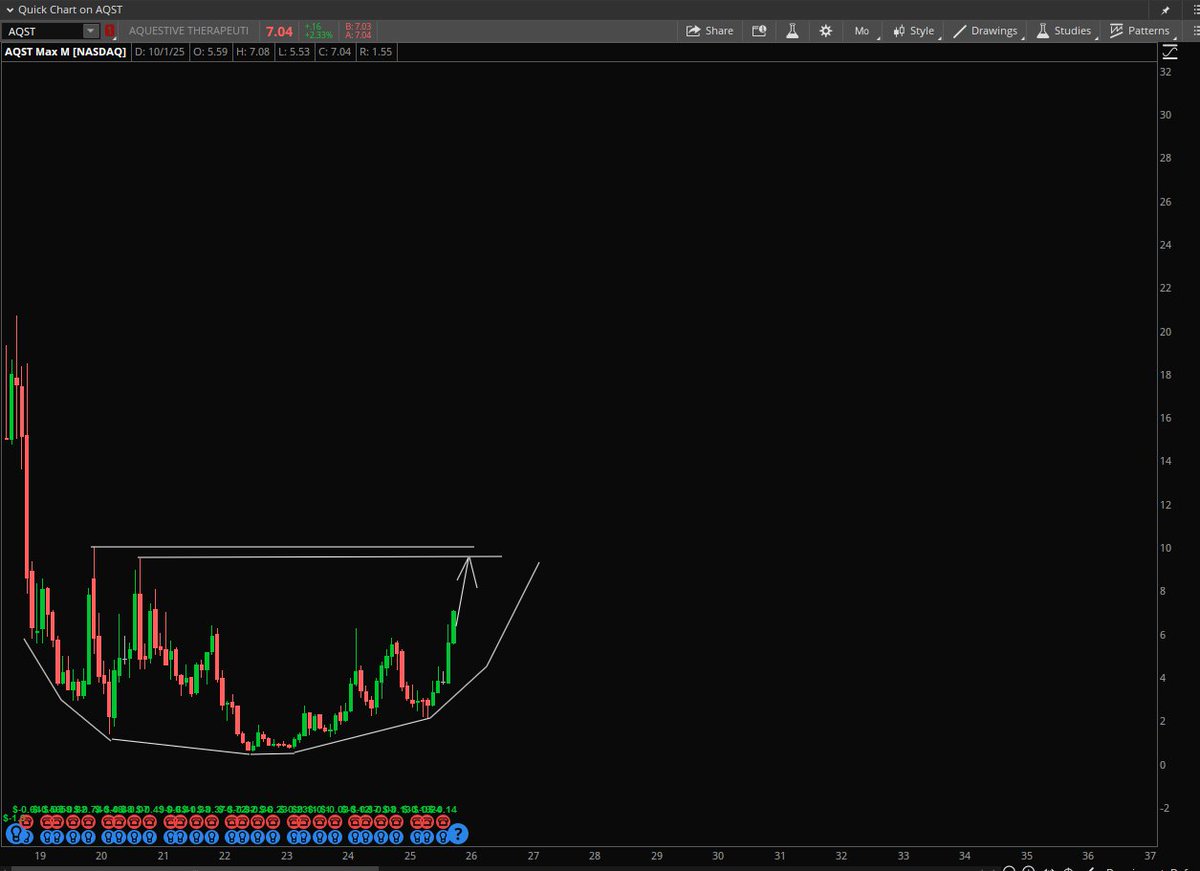 StockPatternPro's tweet image. $AQST 9.47