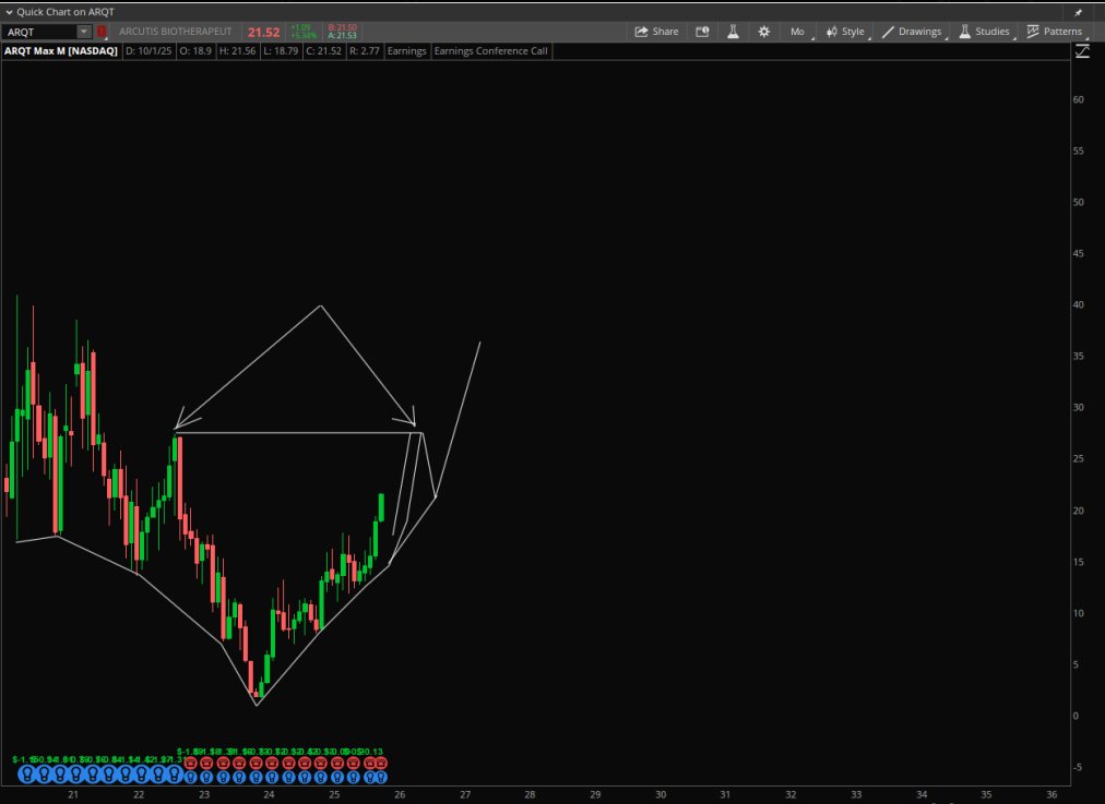 StockPatternPro's tweet image. $ARQT 27+