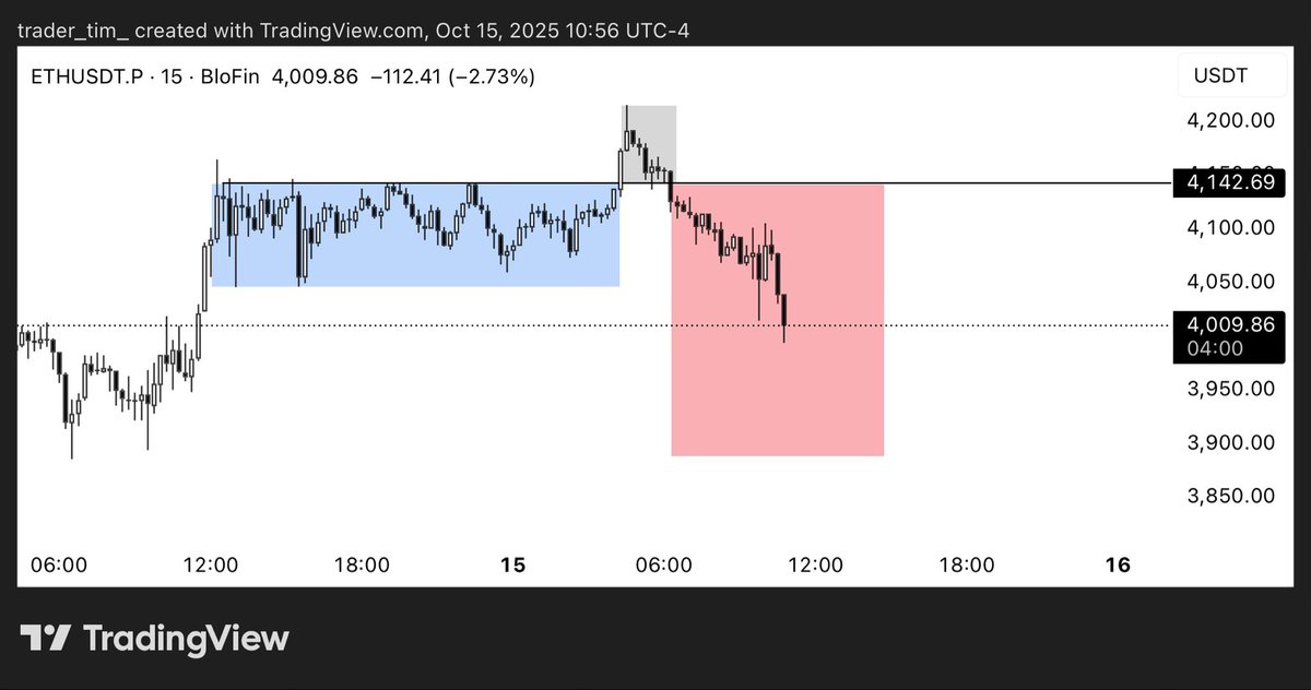 $ETH

Gave warning last night and this morning. Full po3 doesn’t necessarily need to play out but still could. 4k is a logical round number so it could try to hold.