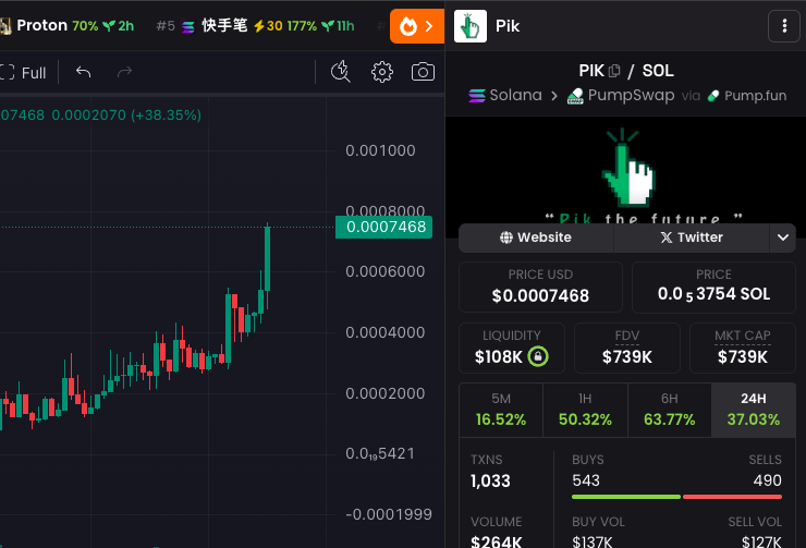 Not surprised to see $Pik breaking out... been trading on it for an hour... super fun... if users scale, with the auto burn/buyback the chart could get interesting.