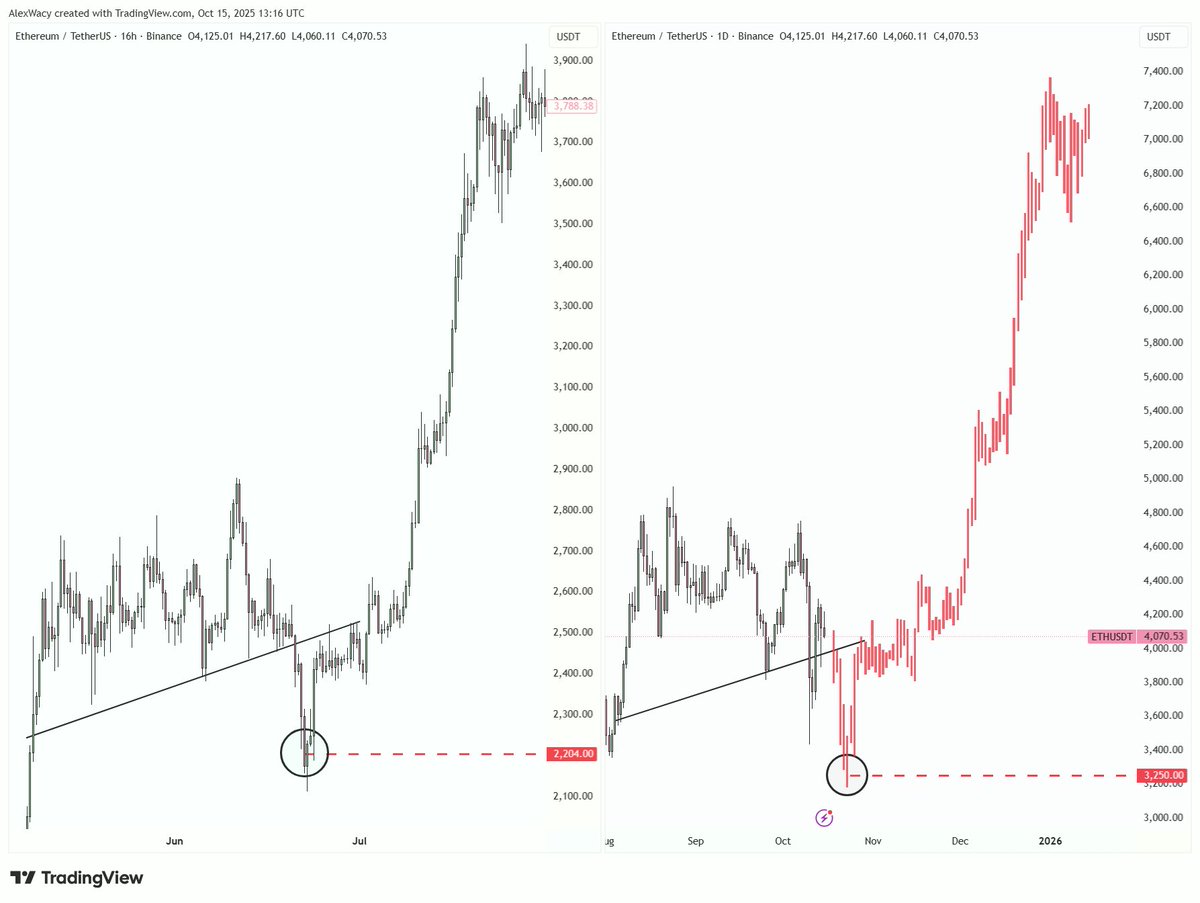 Nobody prepared for this

$ETH to $3250

Before $7,000