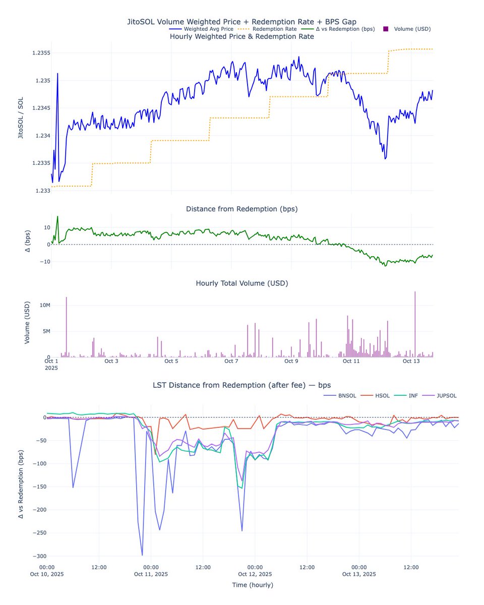 jito_sol's tweet image. Liquidity matters and JitoSOL shows why.

The Oct. 10th market crash was a perfect stress test for Solana LSTs. In the lead up, global open interest soared to ATHs making conditions ideal for a liquidation cascade. $19B was wiped out across crypto markets and a liquidity crunch…