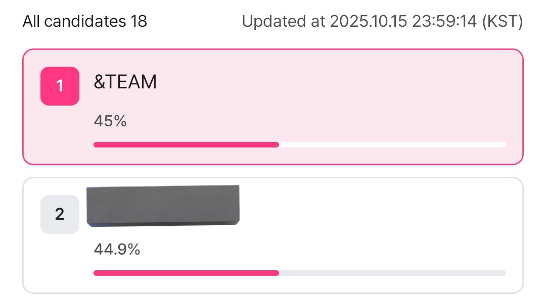 helloooooo we're currently going back and forth with 1st place but as of now we're in the lead (barely!!!) but still please come vote if you can!! just daily log ins + ads to get free vote points!! it's super easy!!