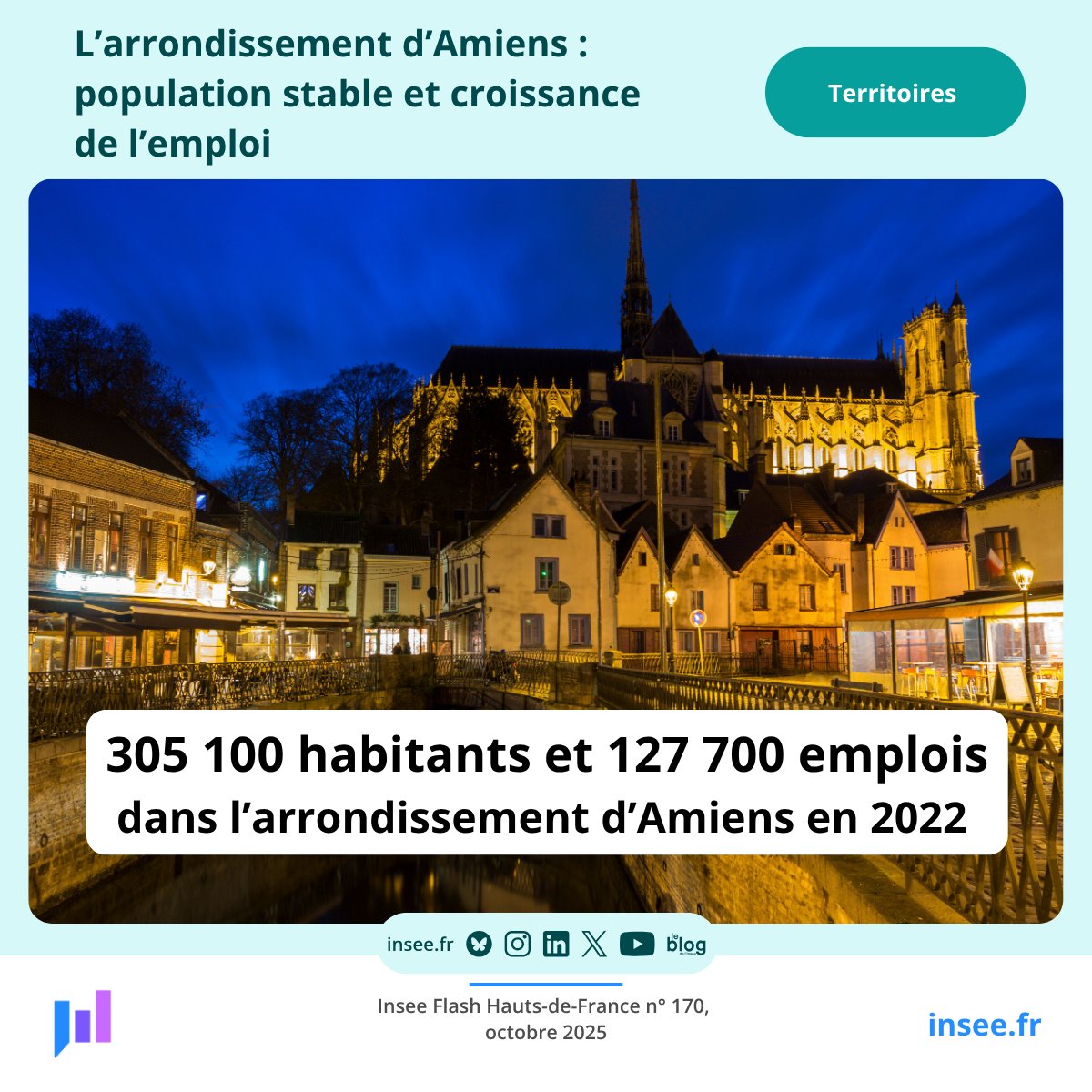 Au 1er janvier 2022, 305 100 personnes habitent dans l'arrondissement d'Amiens, soit plus d'un habitant sur deux du département de la Somme.
Si la population y est restée stable depuis 2016, l'emploi a progressé plus qu'ailleurs dans le département.
insee.fr/fr/statistique…