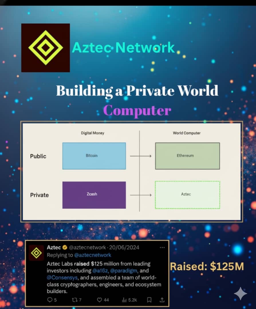 In 2021, Aztec Network raised $17M. In 2022, they secured $100M in a Series  B funding round. To date, they have raised a total of $125M, led by  Paradigm and other VCs,