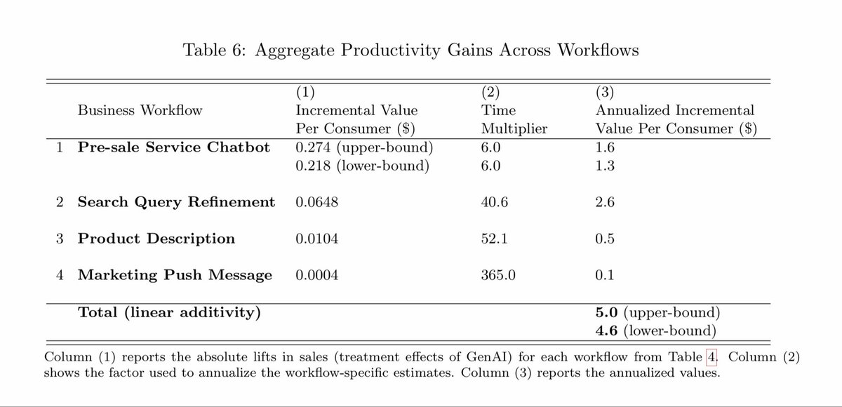 emollick's tweet image. One of the first randomized controlled trials testing whether GenAI boosts revenue, not just productivity.
It does.
A large, mature ecommerce platform, using older GenAI tools found most of them,
from customer service to marketing tools, led to large significant revenue boosts