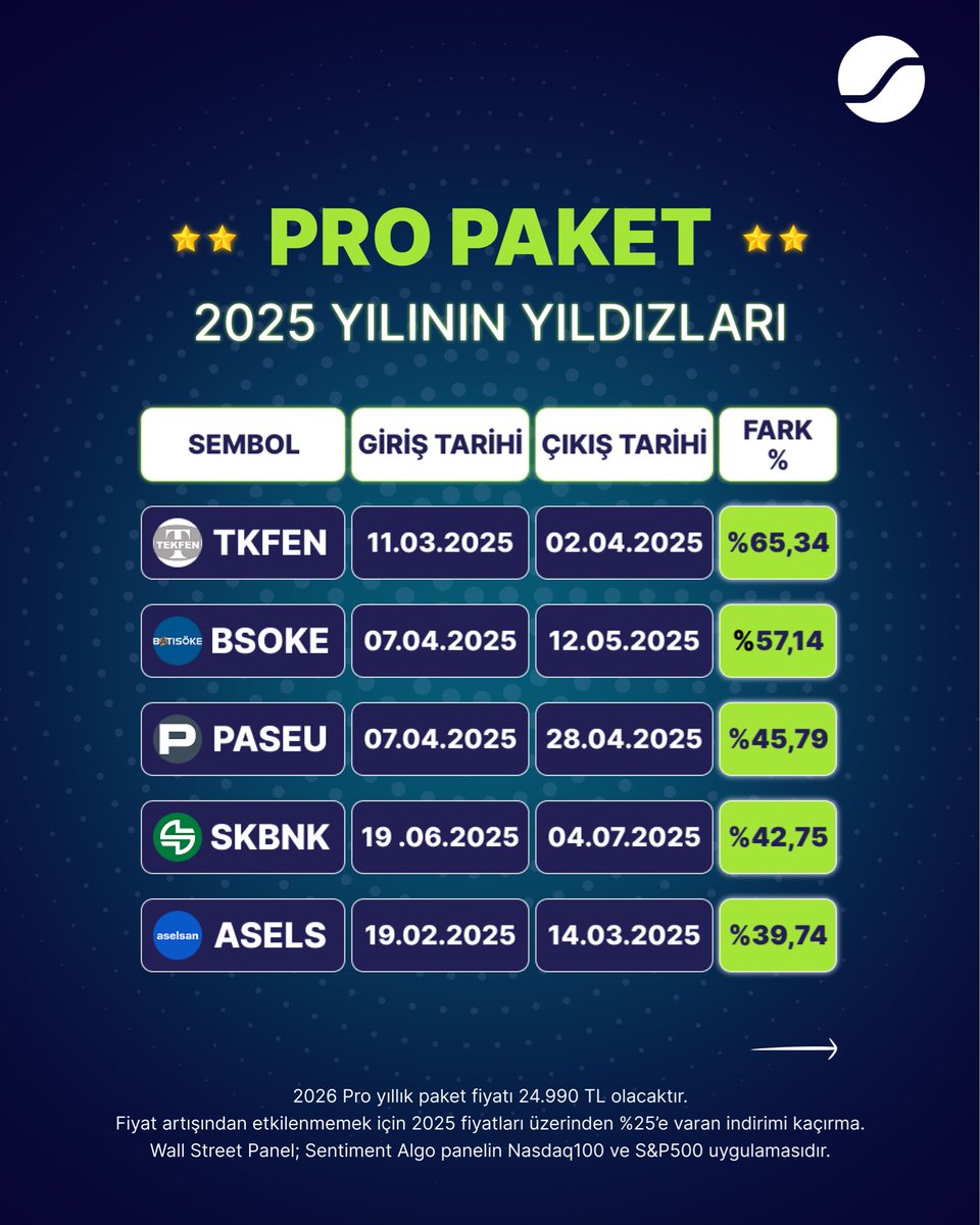 algo_sentiment's tweet image. Hisse Seçmek korkutucu görünebilir ama Sentiment Algo ile değil!
PEKGY, DAGHL, PAPIL, PEHOL 2025 Yıldızlarını Doğru Zamanda Yakala!
ASELS, SASA ISCTR TOASO, TKFEN,BSOKE gittikten sonra değil, ilk anda farkında olun.
Üstelik Şimdi Yıllık Paketlerde %25'e Varan İndirime ek olarak…