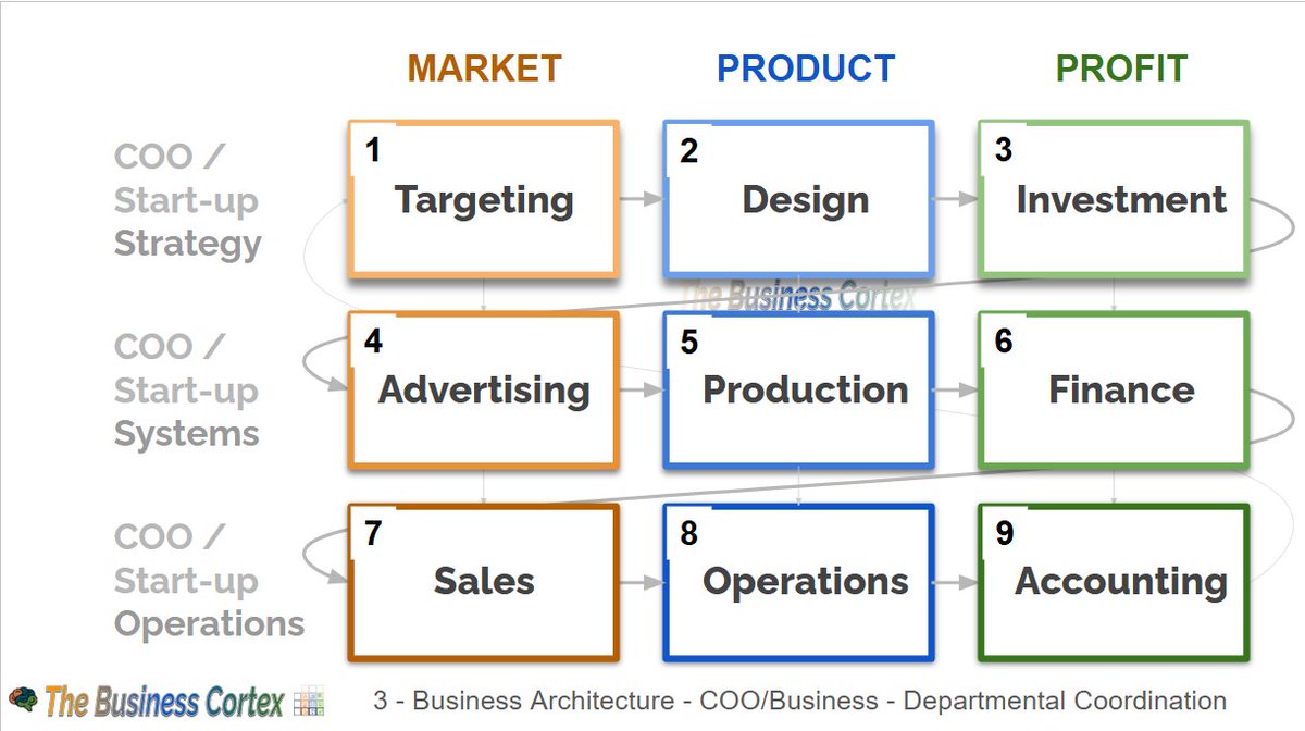KeyOrgSystems's tweet image. This is the wisest business graphic you&apos;ll ever see ... unless you pay me to show you the other ones I&apos;ve made.

The sequence shows you what decisions you need to make in what order to build a company the fastest with the least friction.