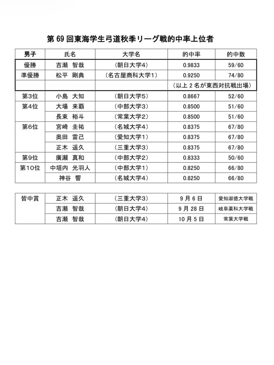 TokaiKyudo's tweet photo. 第69回東海学生弓道秋季リーグ戦
男子十傑 https://t.co/jInv6TADwe