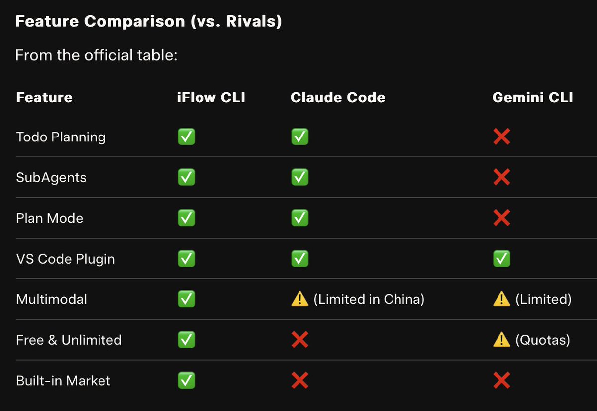 Shashikant86's tweet image. Trying iFlow CLI .. Some people referring it as Claude Cade Killer... Let's see if this is true.
#AgenticAI #AgenticCoding #AgenticCLI