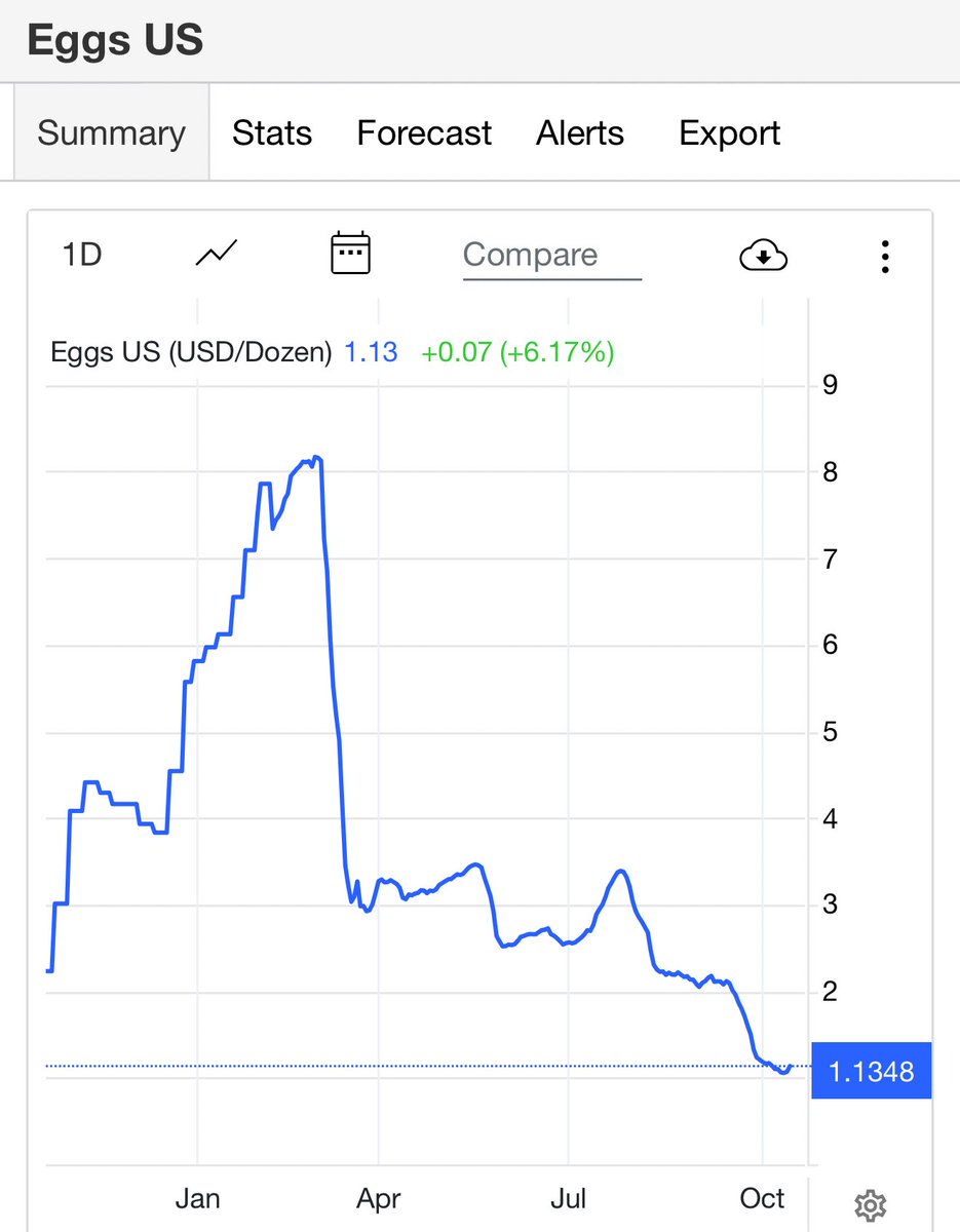 <a href="/GavinNewsom/">Gavin Newsom</a> Gavin Newsom is lying like usual. Prices are down, inflation is down, and wages are up.

Wholesale egg prices are down substantially from under Joe Biden.