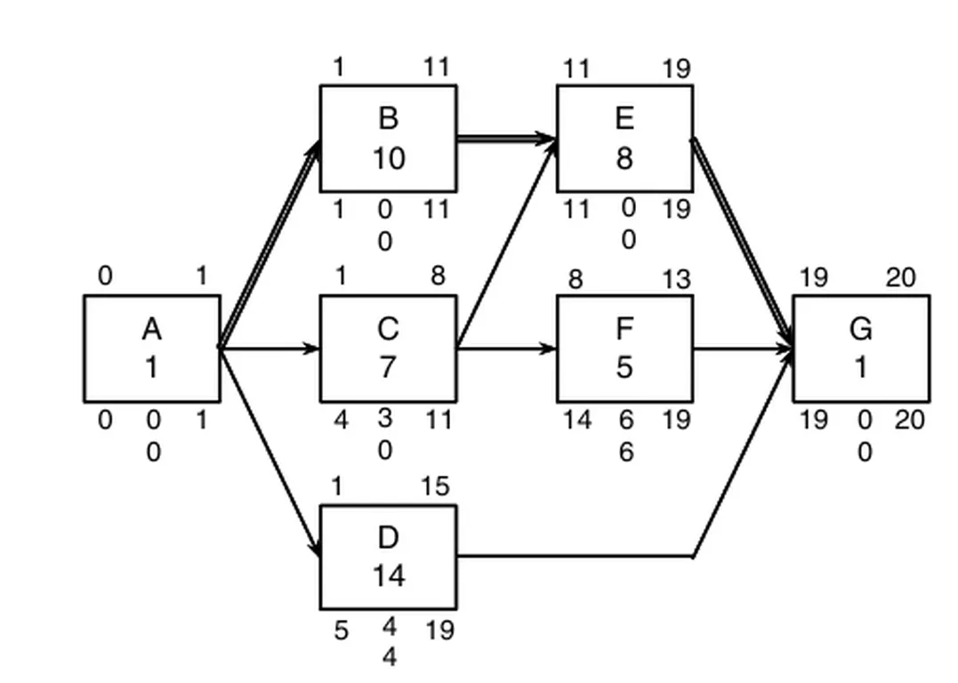 tommylowcode's tweet image. Business Analysis 101 โ Post #18
Every project has dependencies; tasks that canโt start until others are done
And among them, a few define the entire project timeline
๐
Thatโs what the Critical Path Method (CPM) helps you identify
๐น What It Is
The Critical Path is theโฆ