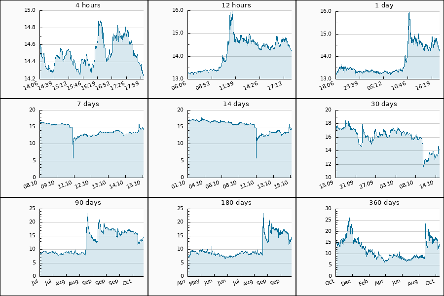 PumpDumpAlert's tweet image. 🔴 DUMP #NMR from 15.36 to 14.24 USDT  = -7.29 %

$NMR #Numeraire #nmr_usdt