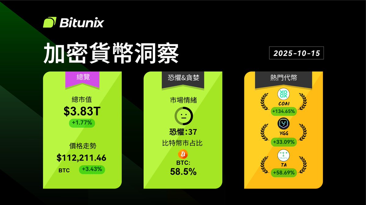 bitunix's tweet image. #Bitunix 10月14日加密貨幣分析🔍

✅ #比特幣 $BTC ：$112,21（+3.43%）

✅ 比特幣市佔比：58.5%

✅ 熱門代幣：
1️⃣ $COAI +134.65%
2️⃣ $YGG +33.09%
3️⃣ $TA +58.69%

請持續關注 @bitunix
提供更多加密資訊給您🙌🏻

#BITCOIN #BTC #COAI #YGG #TA