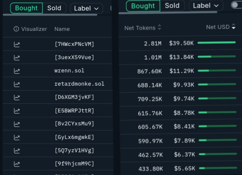 0xbeinginvested's tweet photo. Whales are stacking $KORI hard!  

Top Net buys hit $39.5K across Solana memecoins, with $KORI  balance climbing to 627M tokens (top 100 hold 56% supply) &amp; price teasing $0.0146. 

It's seems Viral Pom energy incoming! Fingers crossed https://t.co/NClRV3rISb