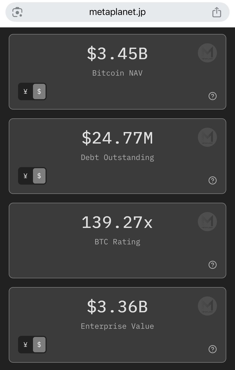 MetaPlanet steht bei 0.97... und genau deshalb glaube ich, dass Bitcoin  unter 1.000 USD fällt. Ja, richtig gelesen: unter 1.000 USD. Weil Bitcoin  kein solides Asset mehr ist, sondern eine spekulative Religion,