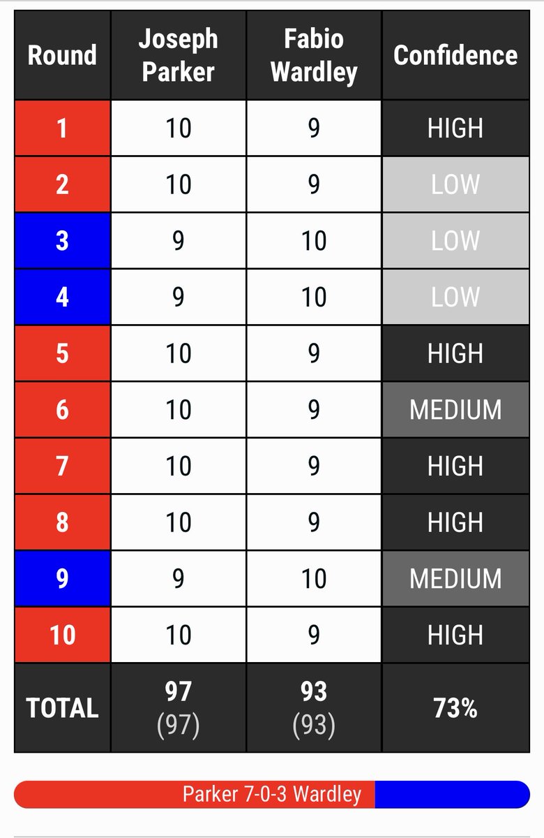 ‼️ UPDATED SCORECARD ‼️ 

Still almost 100 betting fights to come in 2025 and we’ve just dropped an update to the SharpBetting boxing scorecard 
👉 sharpbetting.co.uk/articles/inter…