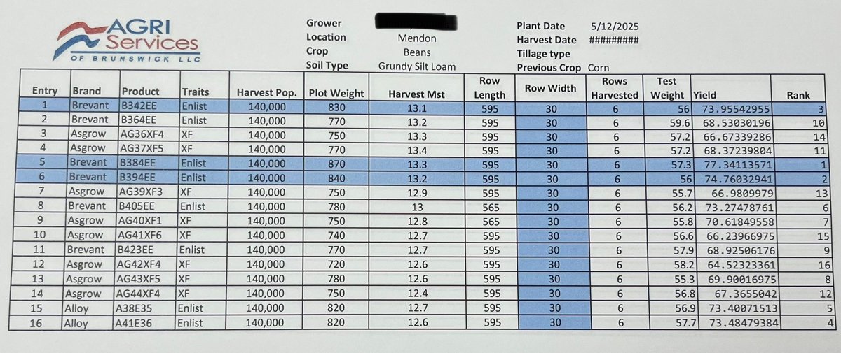 Nice long season soybean plot. B384EE, B394EE, and B342EE take the podium. I know folks get tired of cupped beans but don’t overlook the yield and legal flexibility of tank mixing Liberty versus XF <a href="/BrevantseedsUS/">Brevant seeds U.S.</a>